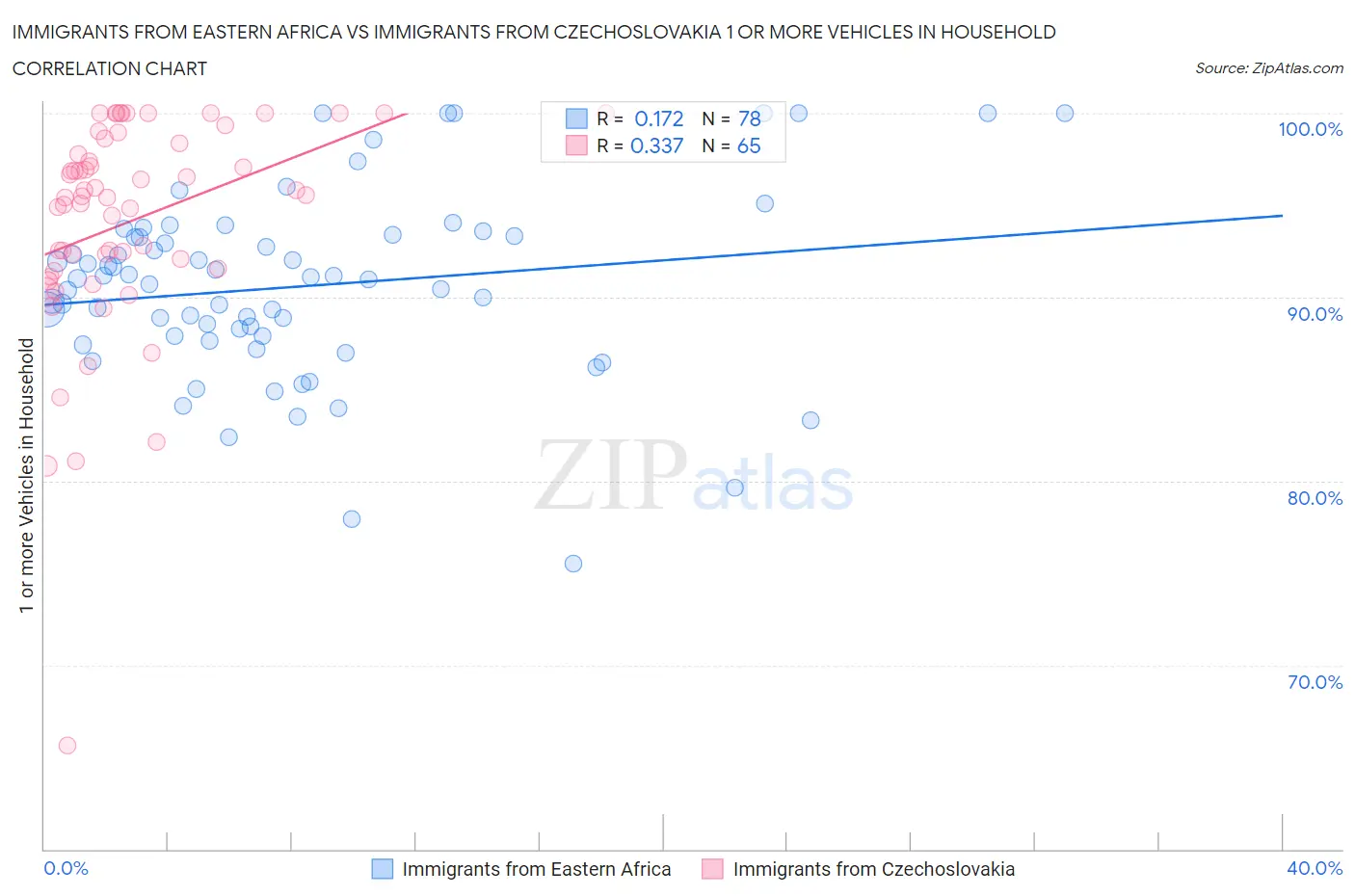 Immigrants from Eastern Africa vs Immigrants from Czechoslovakia 1 or more Vehicles in Household