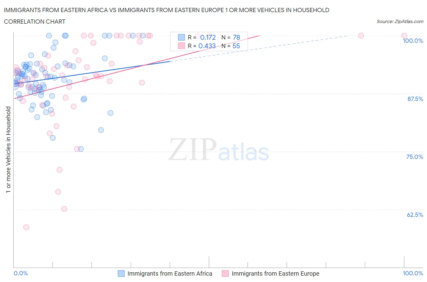 Immigrants from Eastern Africa vs Immigrants from Eastern Europe 1 or more Vehicles in Household