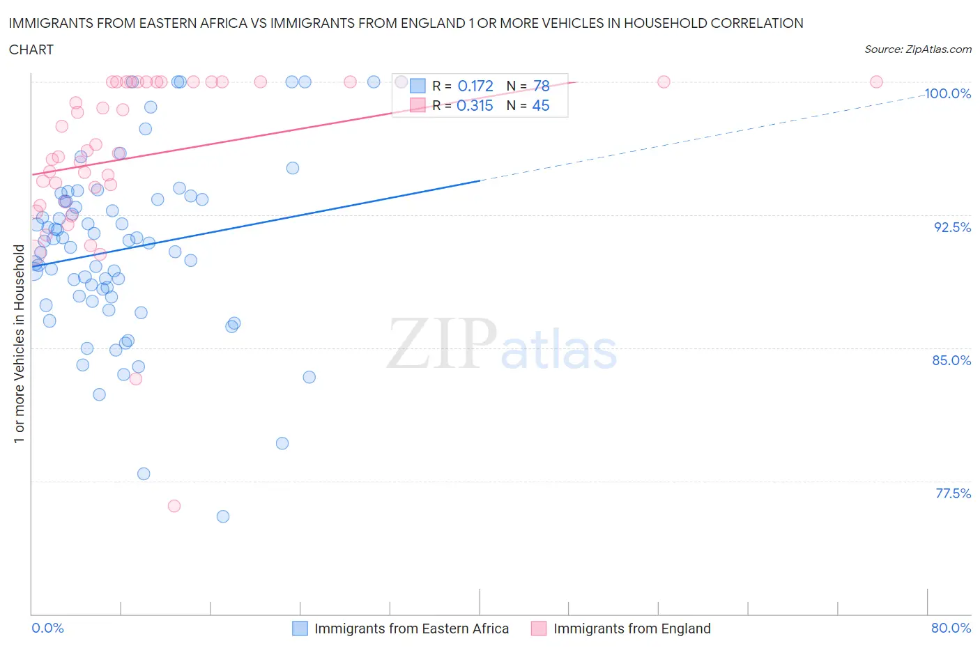 Immigrants from Eastern Africa vs Immigrants from England 1 or more Vehicles in Household