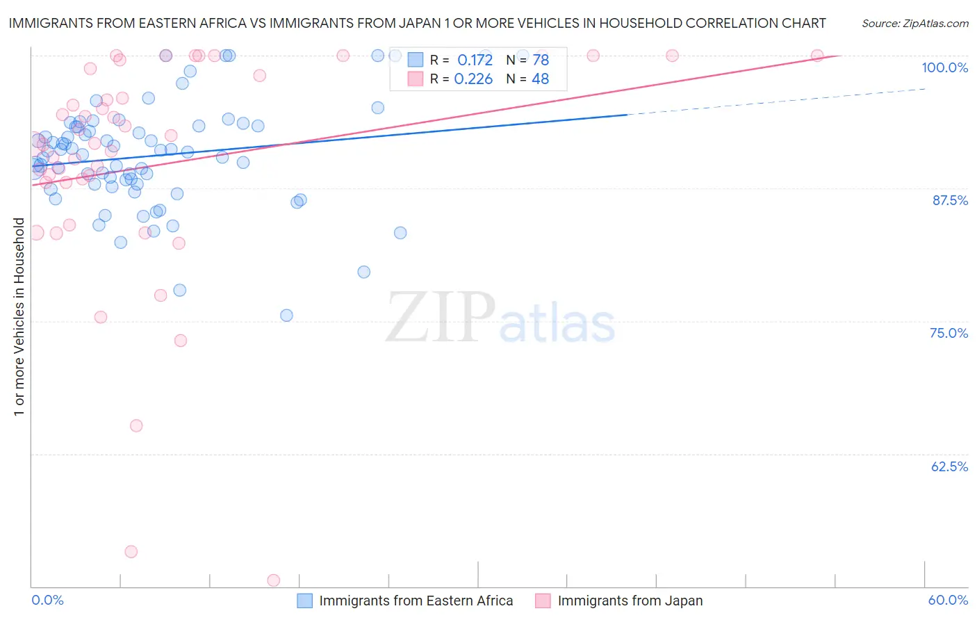 Immigrants from Eastern Africa vs Immigrants from Japan 1 or more Vehicles in Household