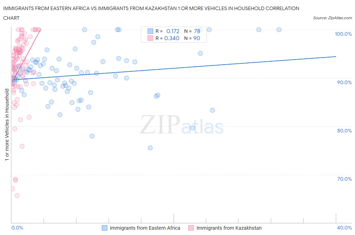 Immigrants from Eastern Africa vs Immigrants from Kazakhstan 1 or more Vehicles in Household