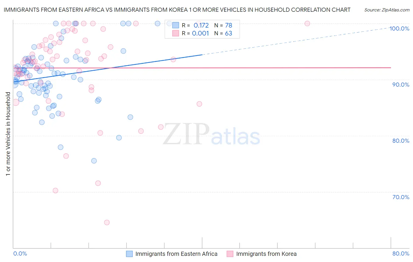 Immigrants from Eastern Africa vs Immigrants from Korea 1 or more Vehicles in Household