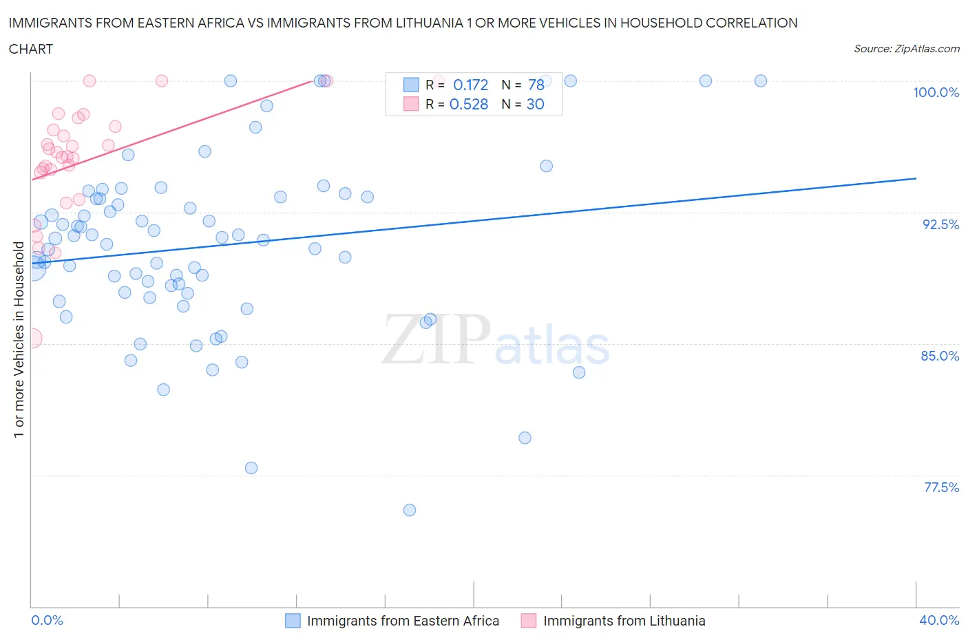 Immigrants from Eastern Africa vs Immigrants from Lithuania 1 or more Vehicles in Household