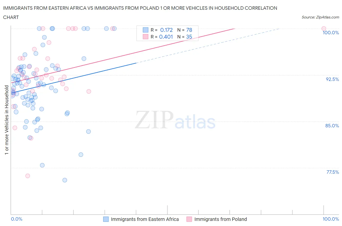 Immigrants from Eastern Africa vs Immigrants from Poland 1 or more Vehicles in Household