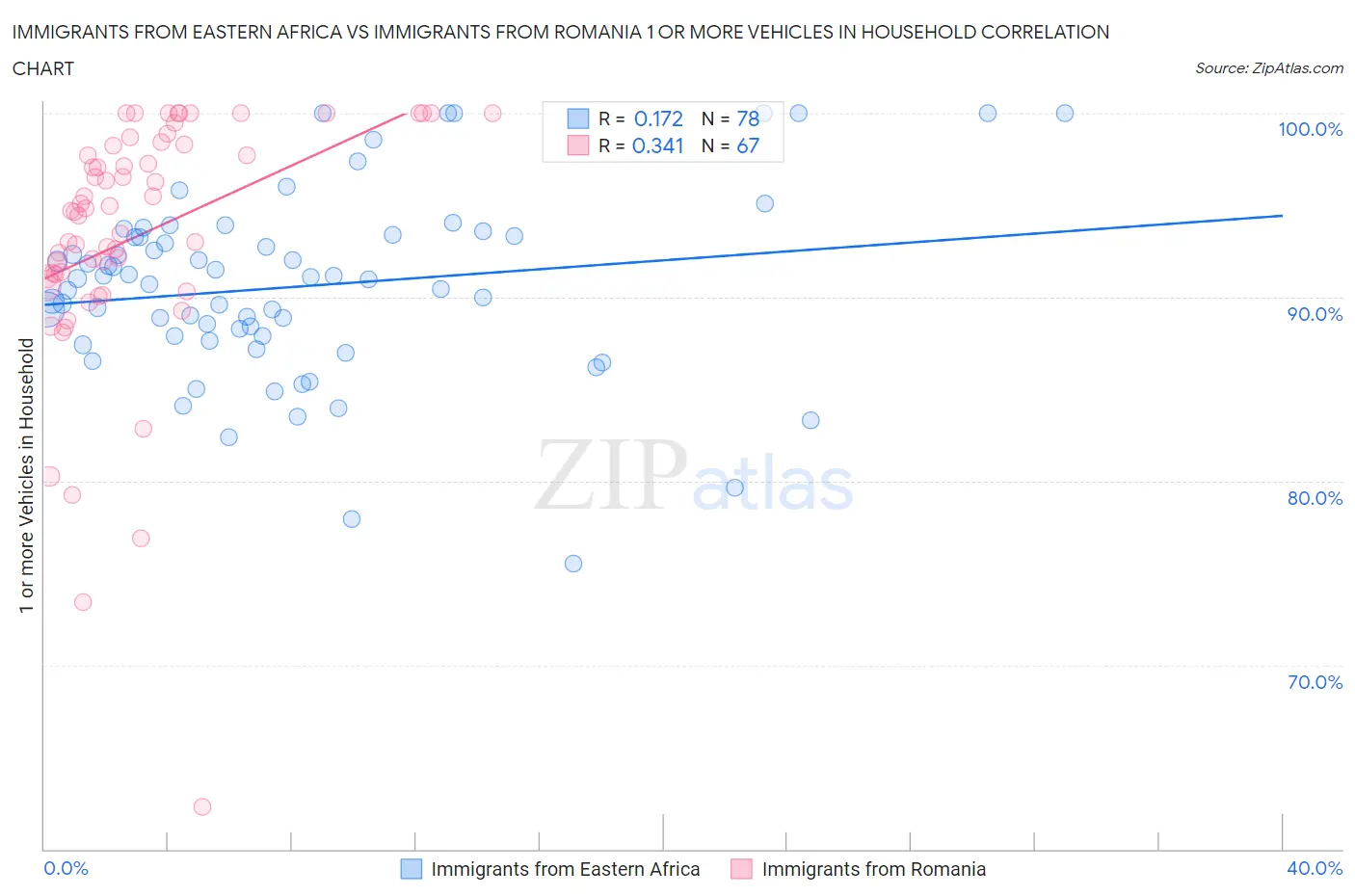 Immigrants from Eastern Africa vs Immigrants from Romania 1 or more Vehicles in Household