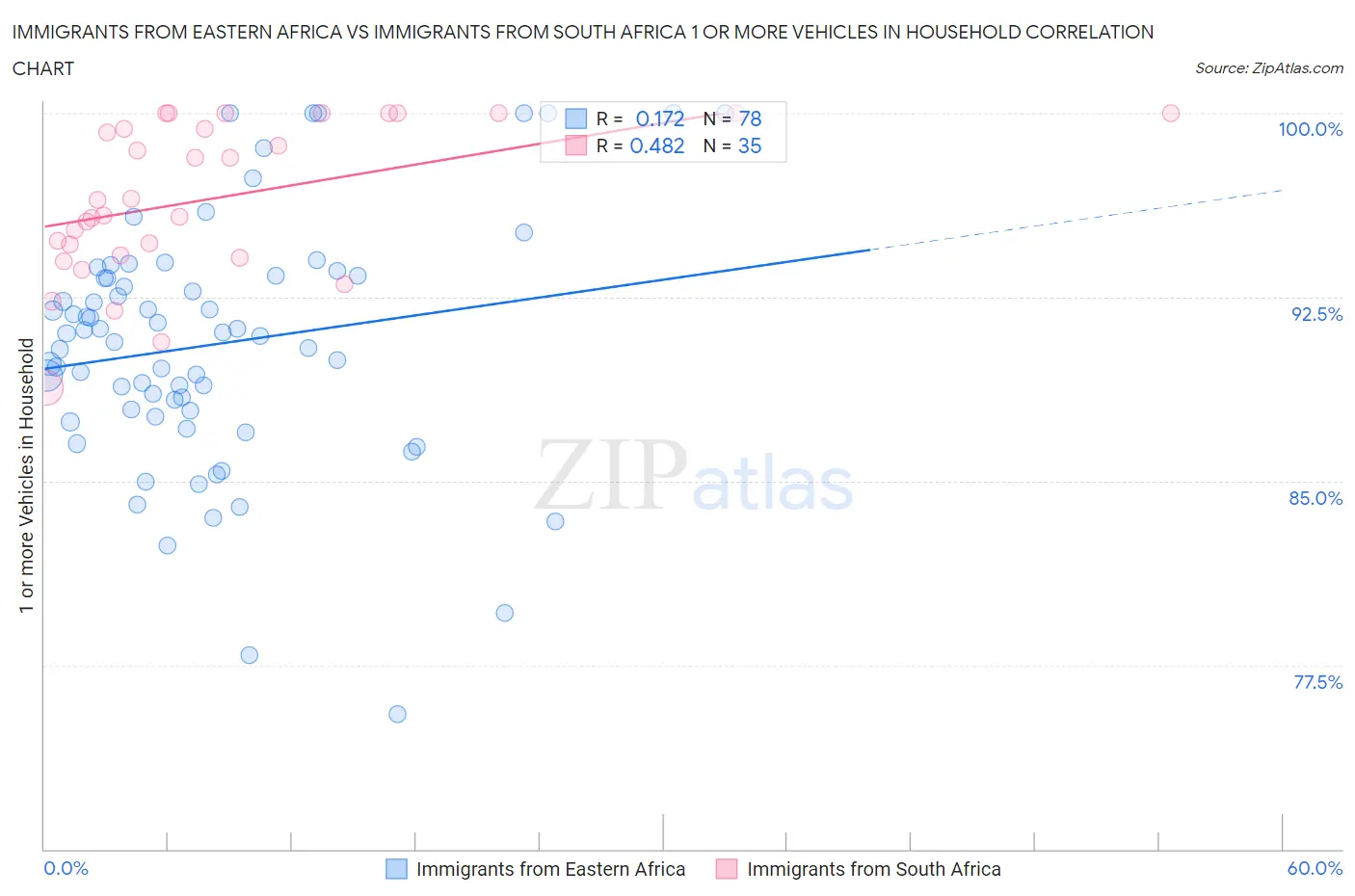 Immigrants from Eastern Africa vs Immigrants from South Africa 1 or more Vehicles in Household