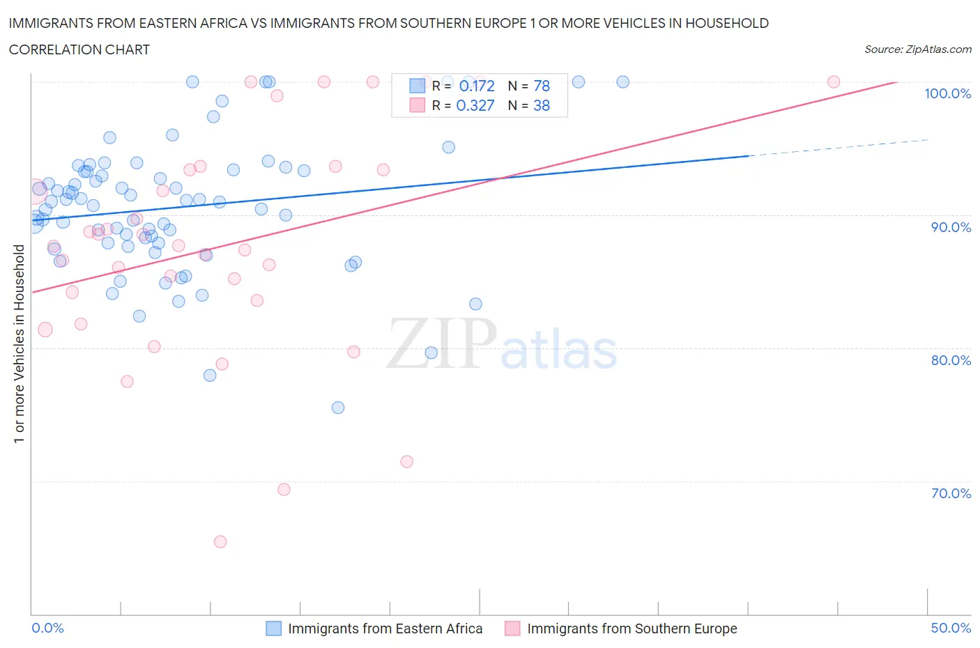 Immigrants from Eastern Africa vs Immigrants from Southern Europe 1 or more Vehicles in Household