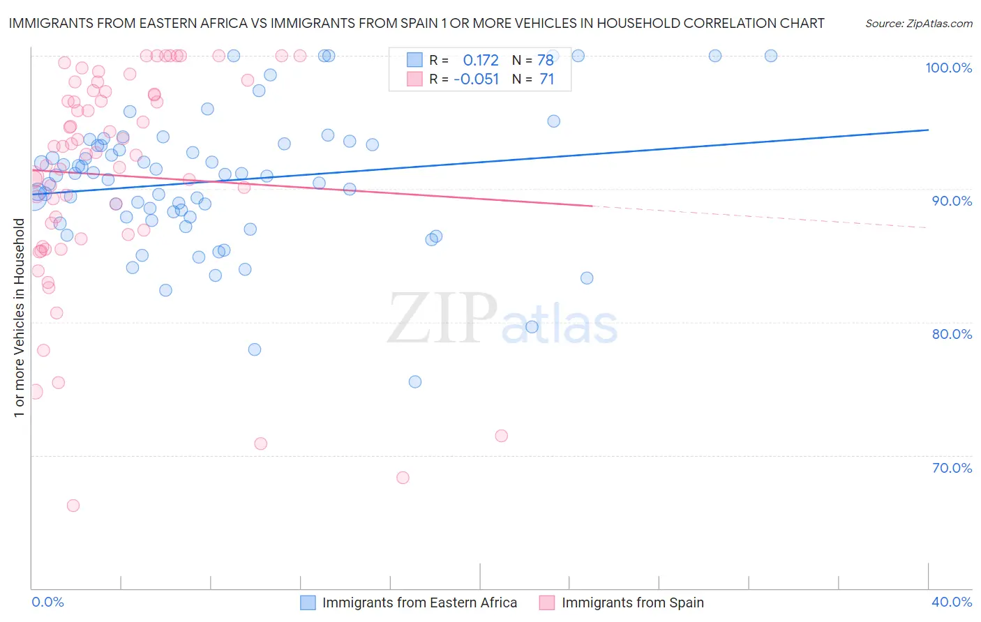 Immigrants from Eastern Africa vs Immigrants from Spain 1 or more Vehicles in Household