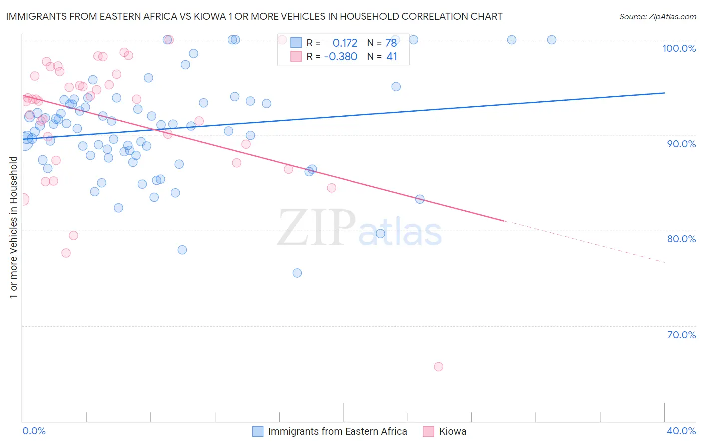 Immigrants from Eastern Africa vs Kiowa 1 or more Vehicles in Household