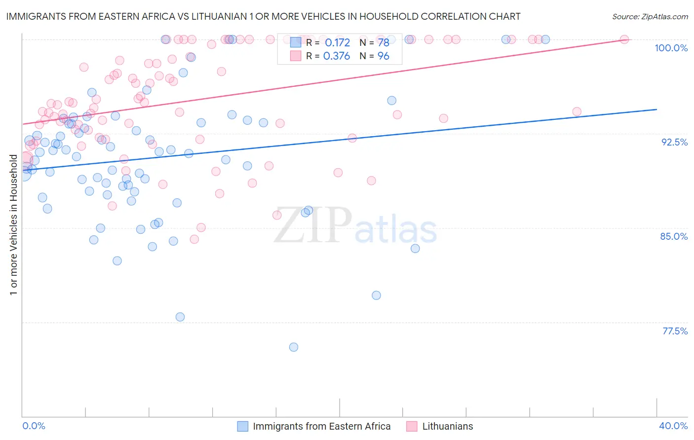 Immigrants from Eastern Africa vs Lithuanian 1 or more Vehicles in Household