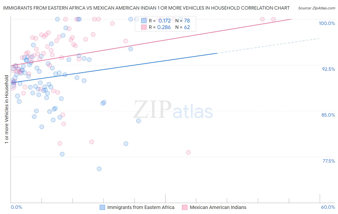 Immigrants from Eastern Africa vs Mexican American Indian 1 or more Vehicles in Household