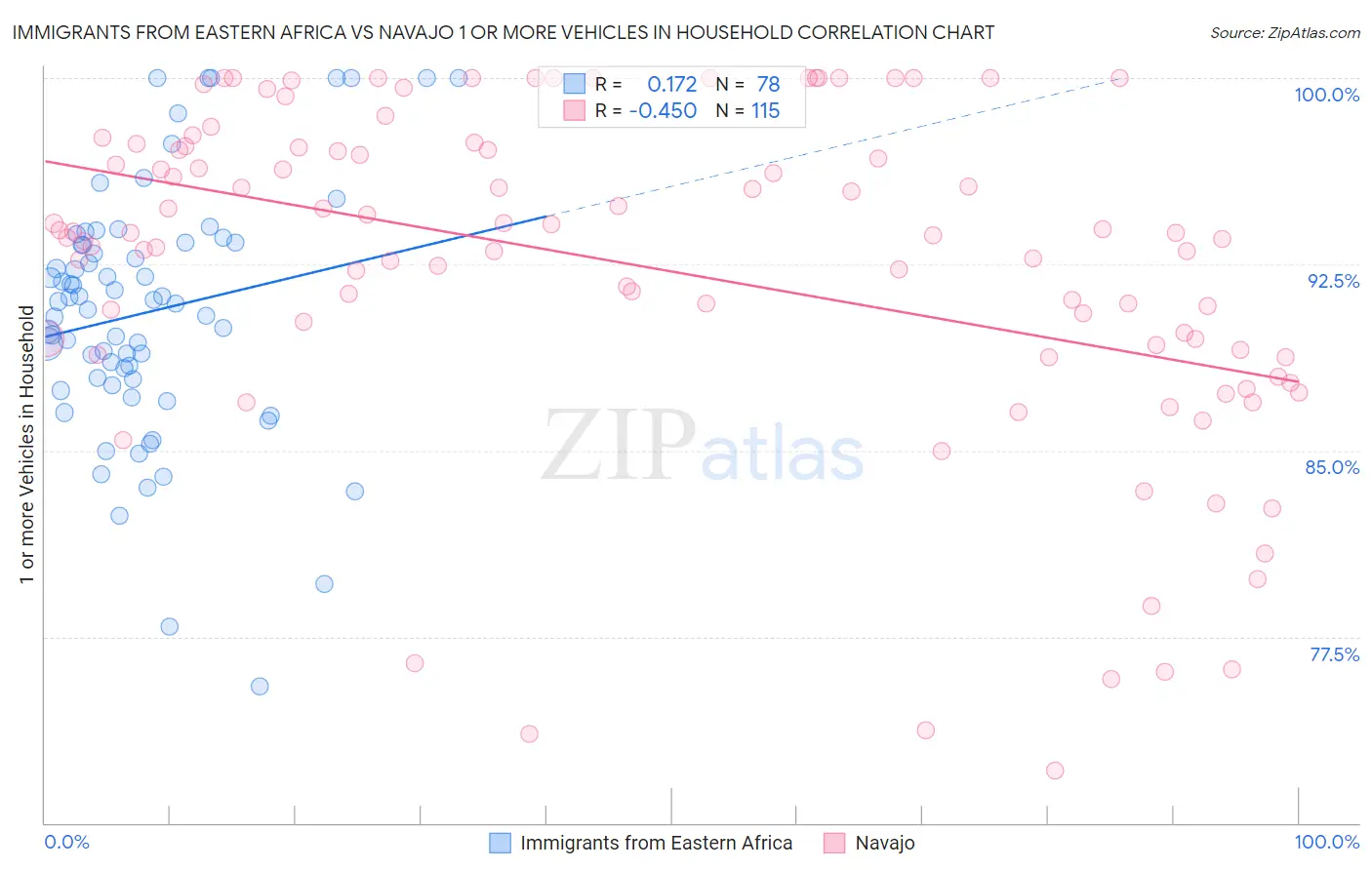 Immigrants from Eastern Africa vs Navajo 1 or more Vehicles in Household