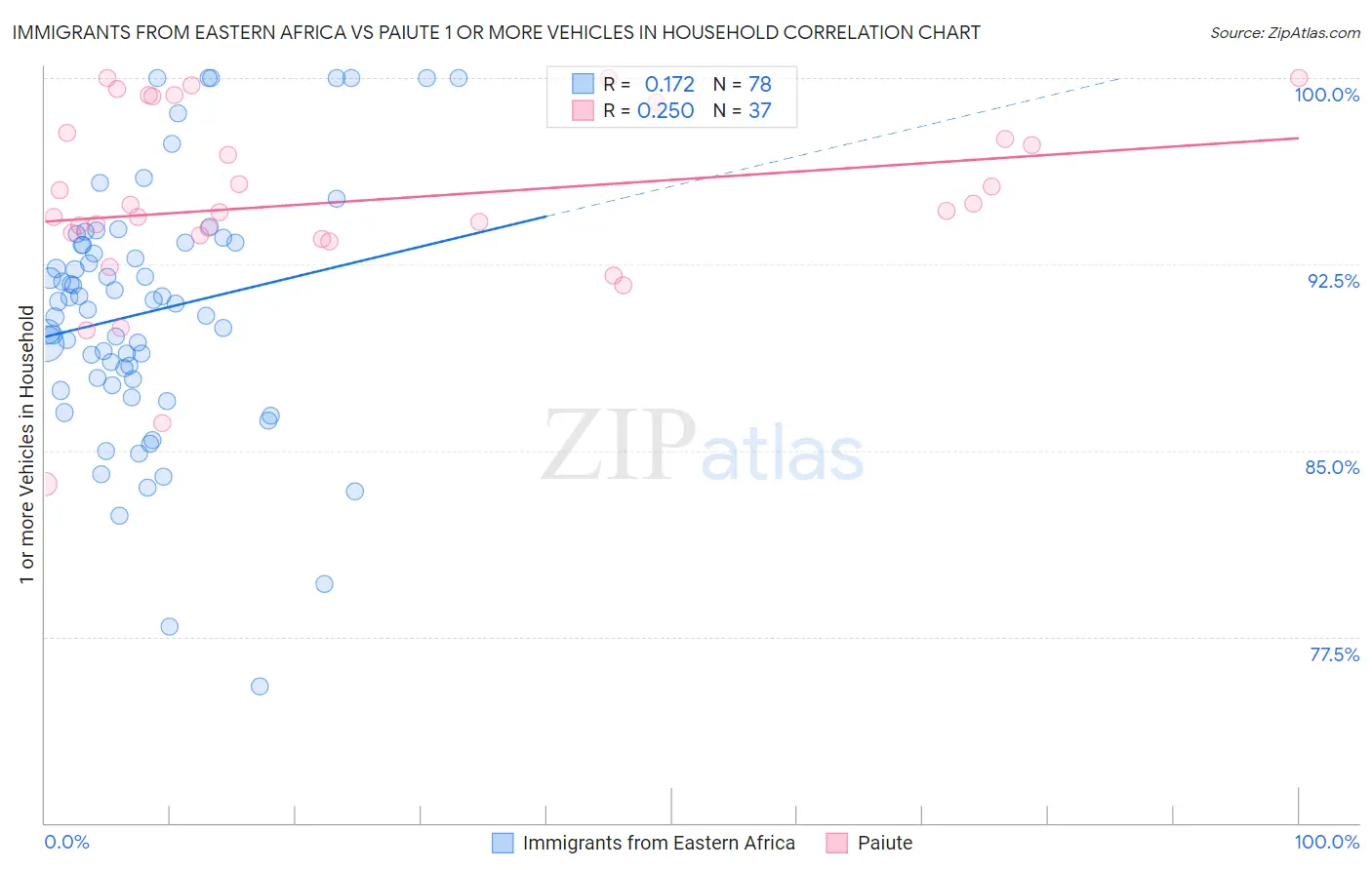 Immigrants from Eastern Africa vs Paiute 1 or more Vehicles in Household