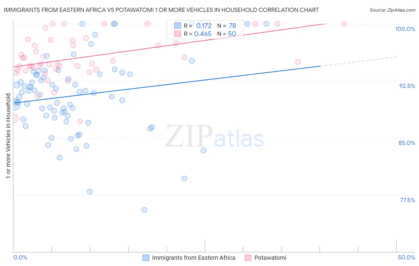 Immigrants from Eastern Africa vs Potawatomi 1 or more Vehicles in Household