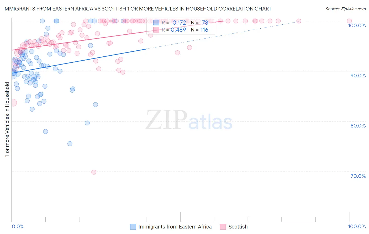 Immigrants from Eastern Africa vs Scottish 1 or more Vehicles in Household