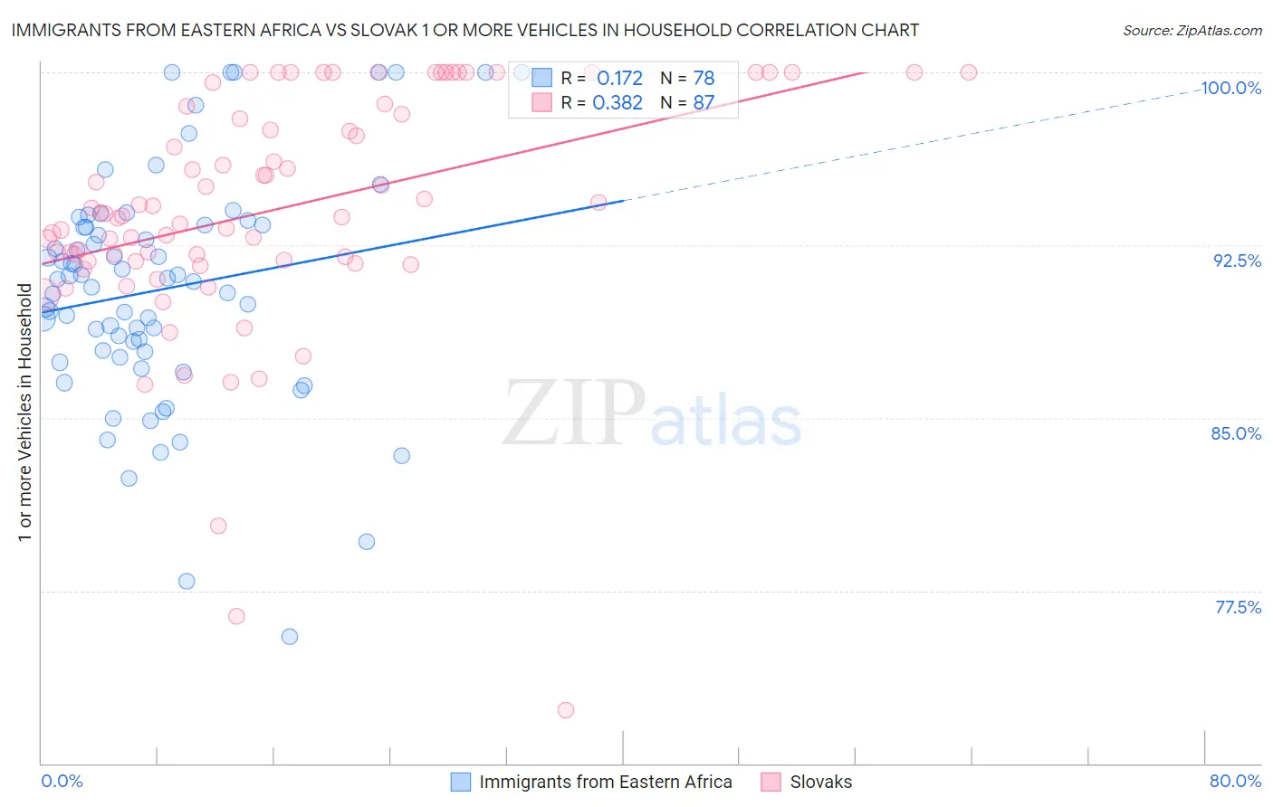 Immigrants from Eastern Africa vs Slovak 1 or more Vehicles in Household