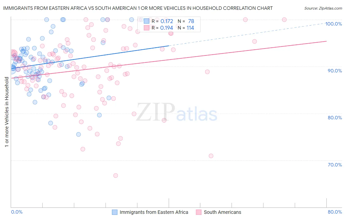 Immigrants from Eastern Africa vs South American 1 or more Vehicles in Household