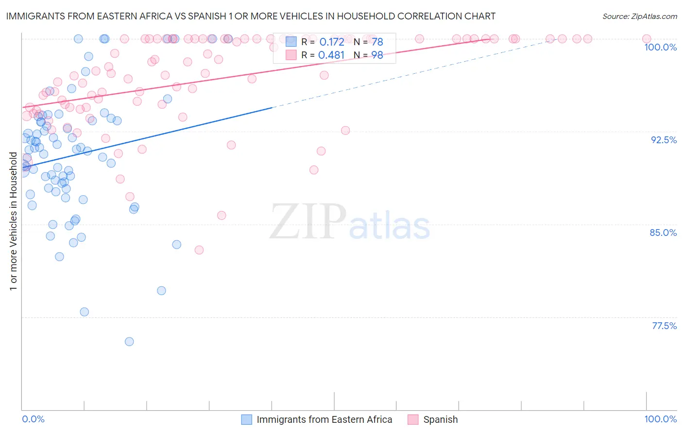 Immigrants from Eastern Africa vs Spanish 1 or more Vehicles in Household