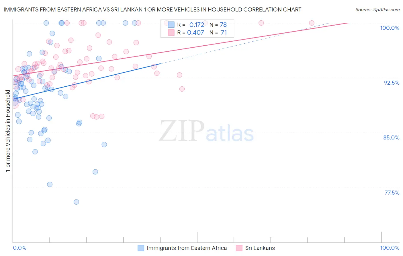 Immigrants from Eastern Africa vs Sri Lankan 1 or more Vehicles in Household