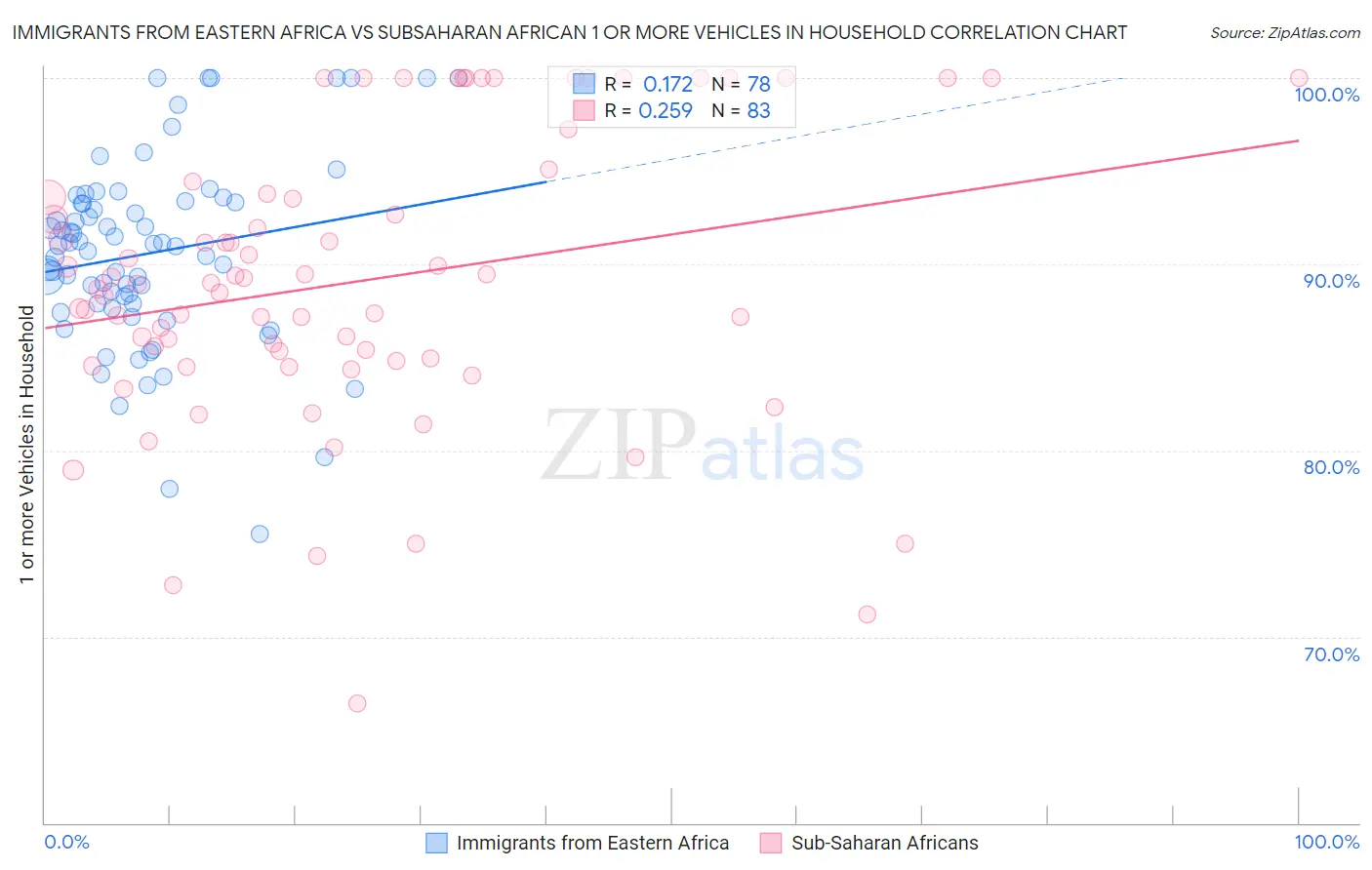 Immigrants from Eastern Africa vs Subsaharan African 1 or more Vehicles in Household