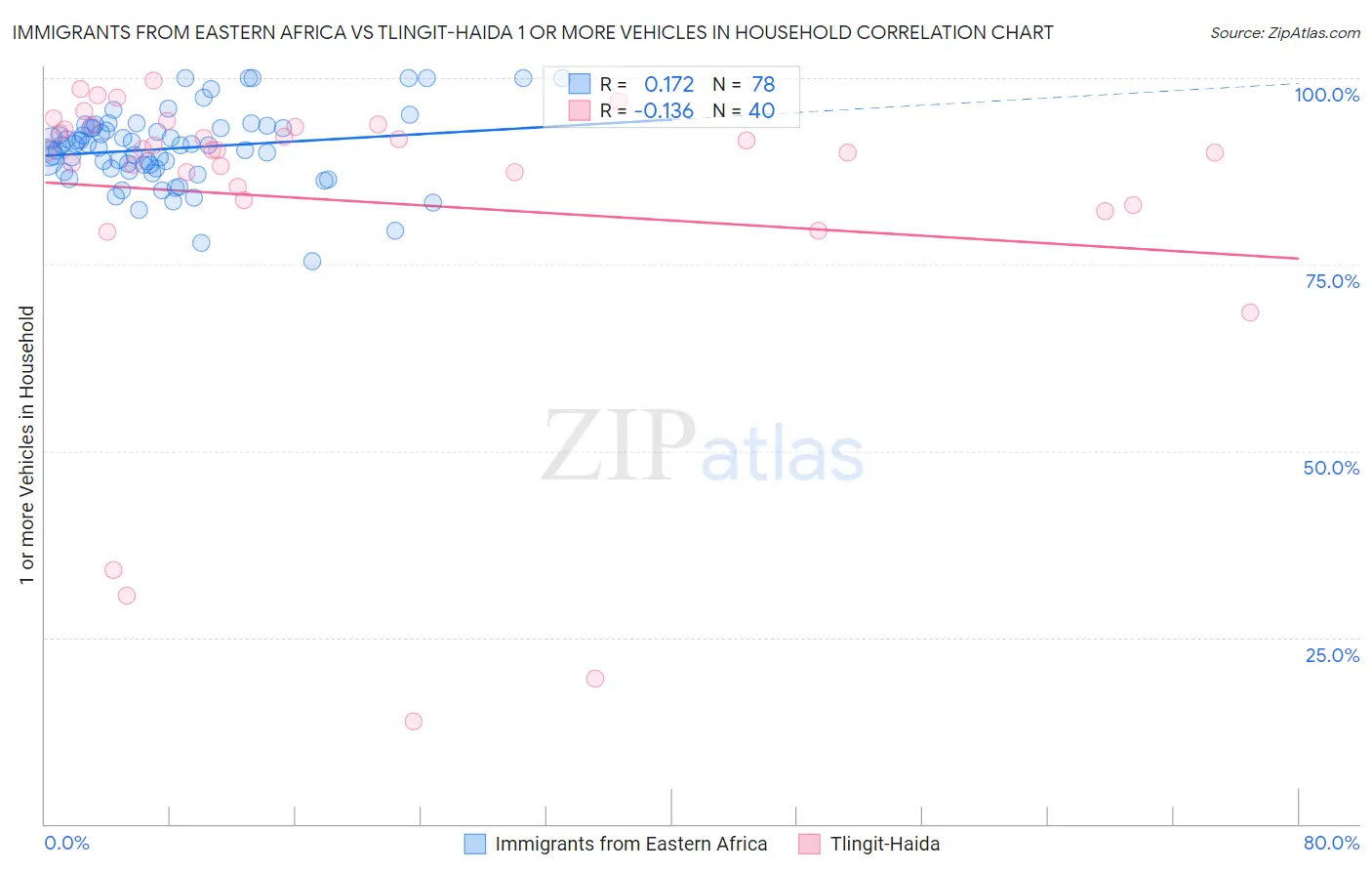 Immigrants from Eastern Africa vs Tlingit-Haida 1 or more Vehicles in Household