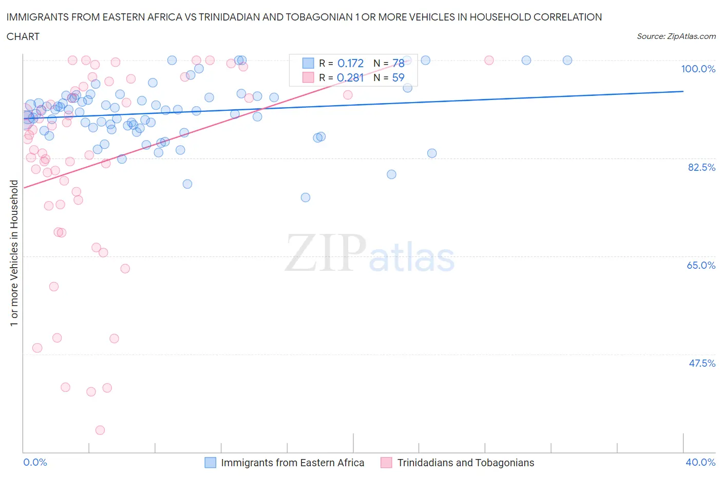 Immigrants from Eastern Africa vs Trinidadian and Tobagonian 1 or more Vehicles in Household