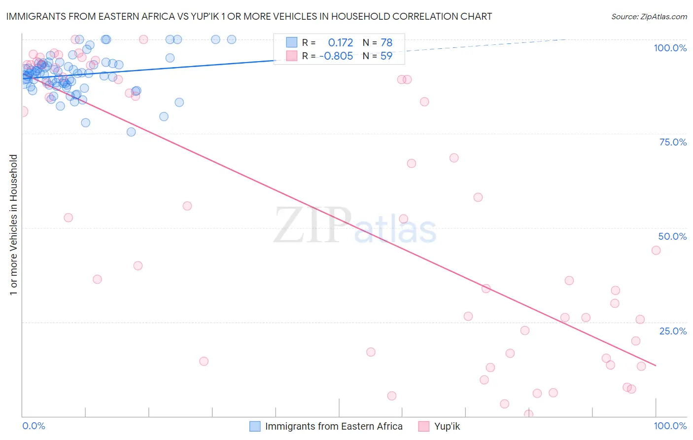 Immigrants from Eastern Africa vs Yup'ik 1 or more Vehicles in Household