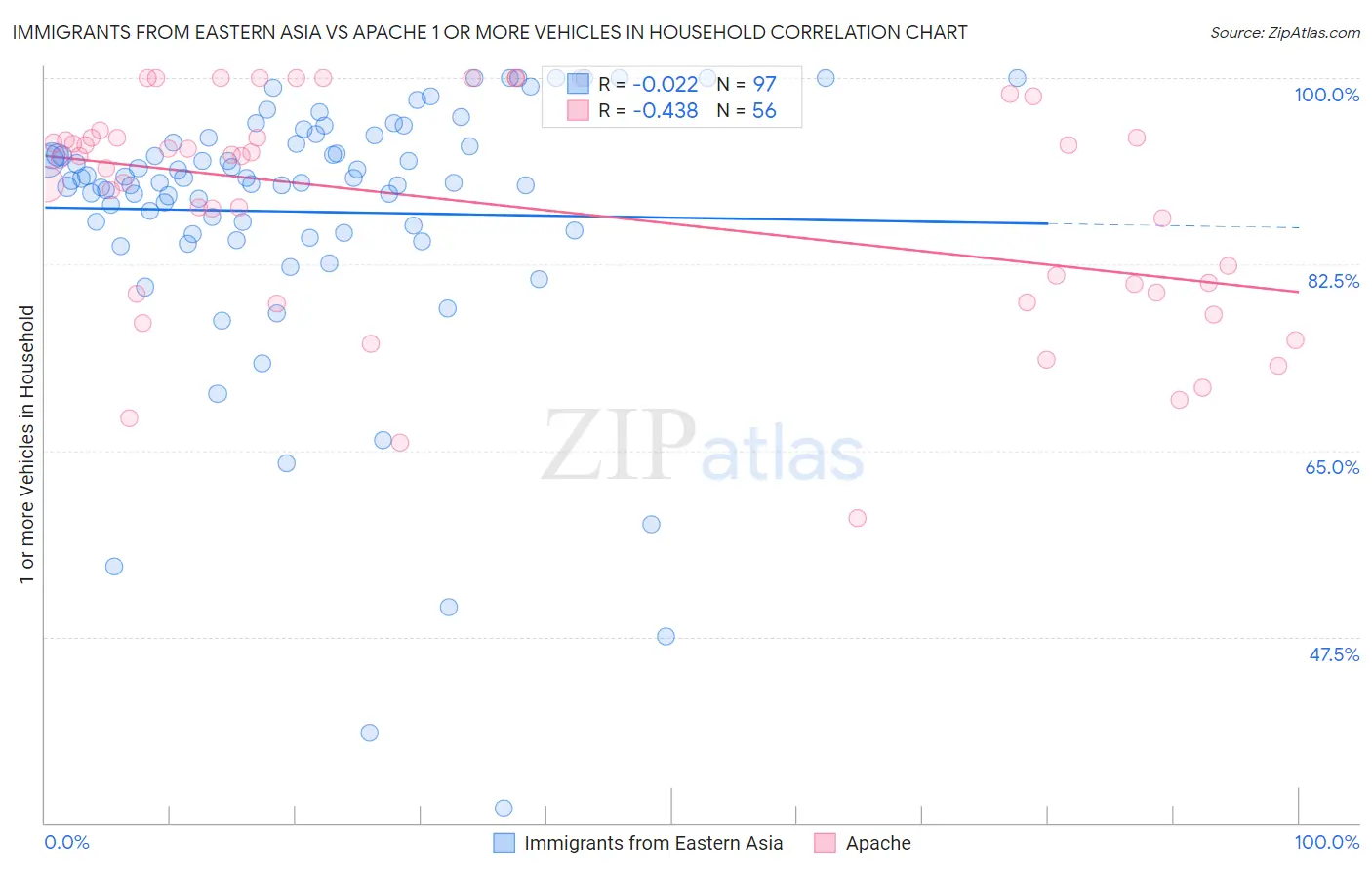 Immigrants from Eastern Asia vs Apache 1 or more Vehicles in Household