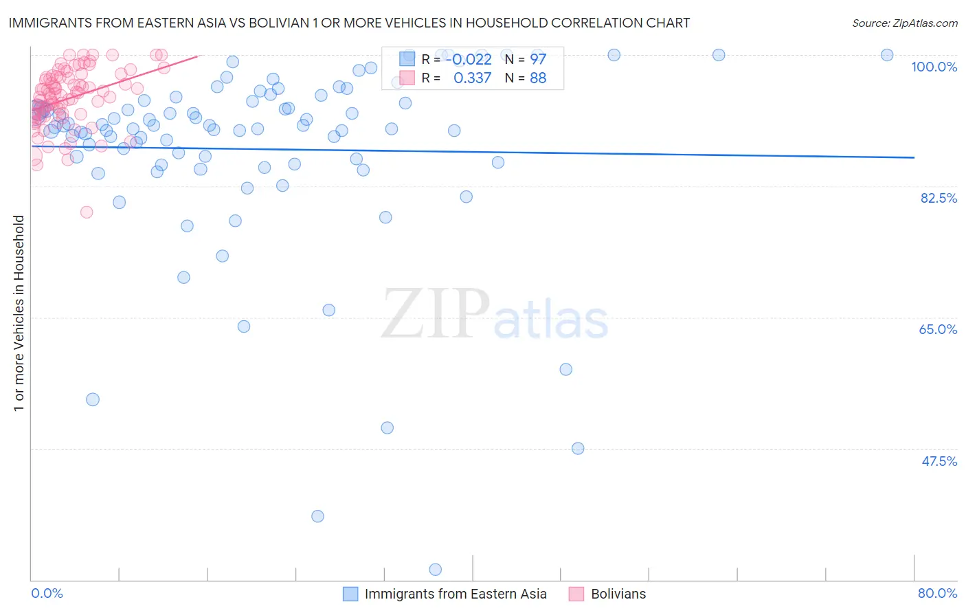 Immigrants from Eastern Asia vs Bolivian 1 or more Vehicles in Household