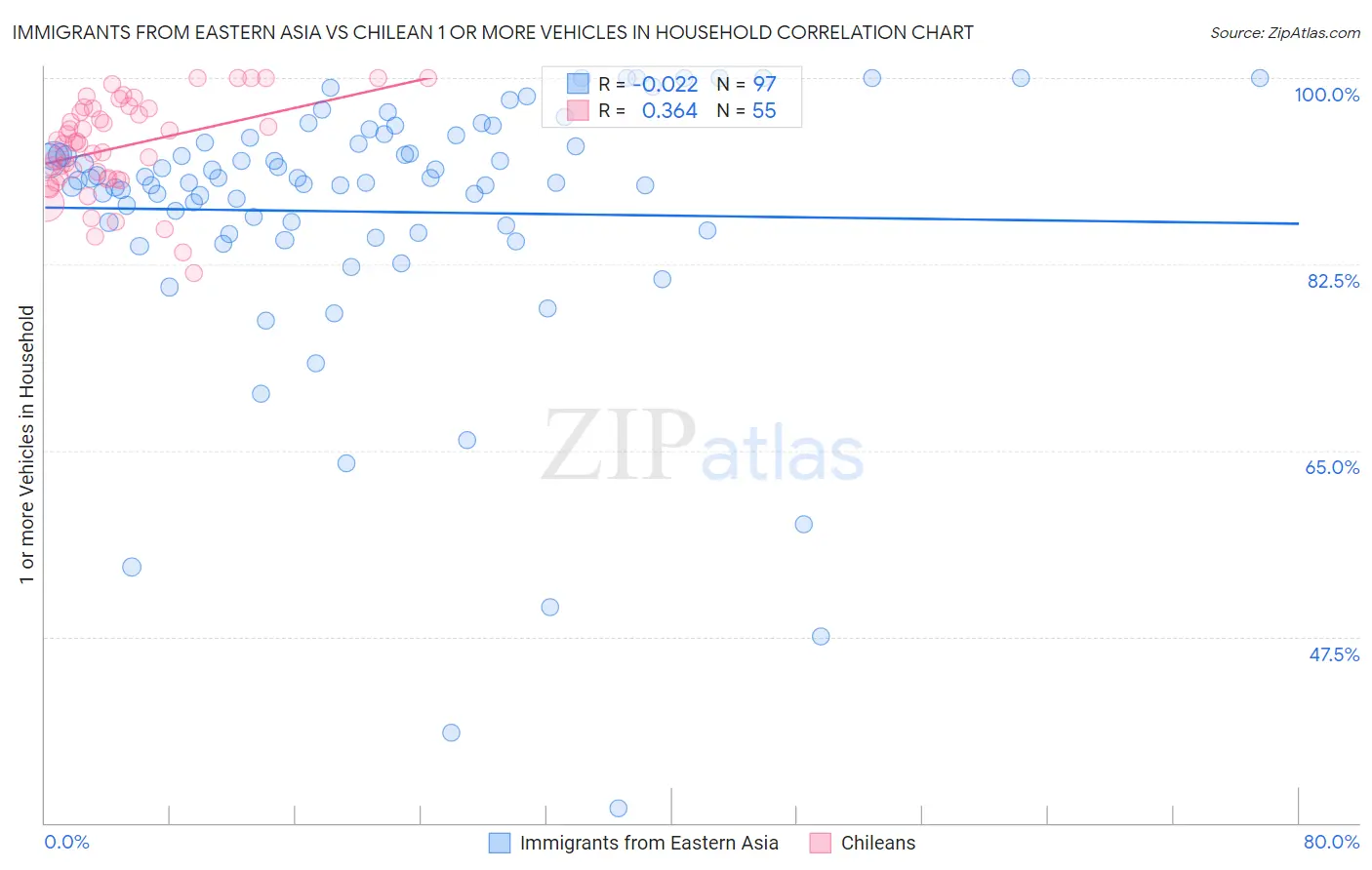 Immigrants from Eastern Asia vs Chilean 1 or more Vehicles in Household