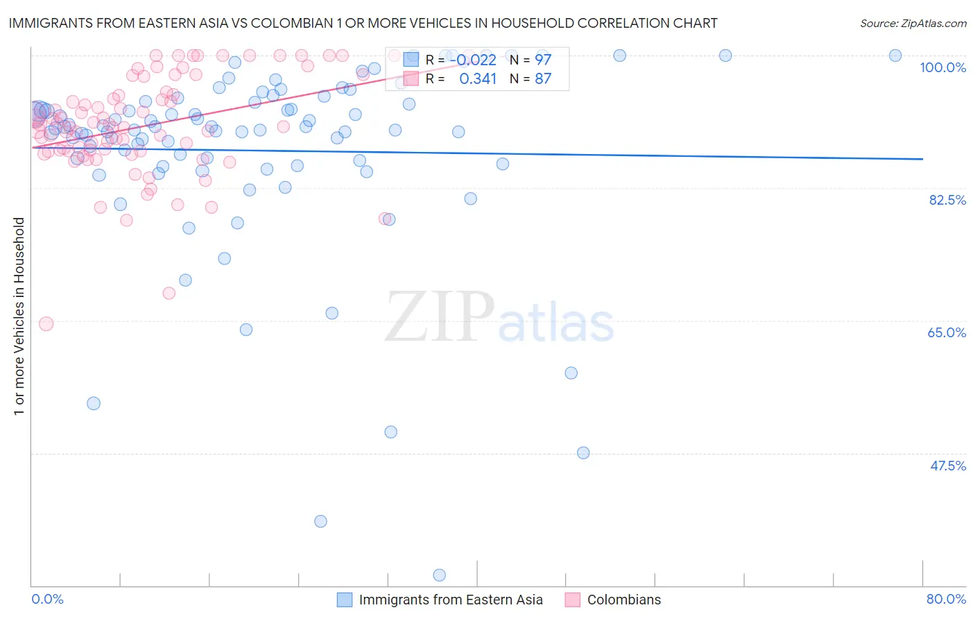 Immigrants from Eastern Asia vs Colombian 1 or more Vehicles in Household