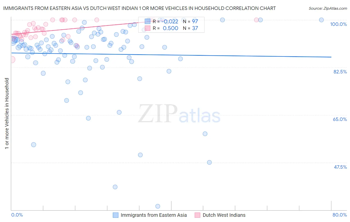 Immigrants from Eastern Asia vs Dutch West Indian 1 or more Vehicles in Household