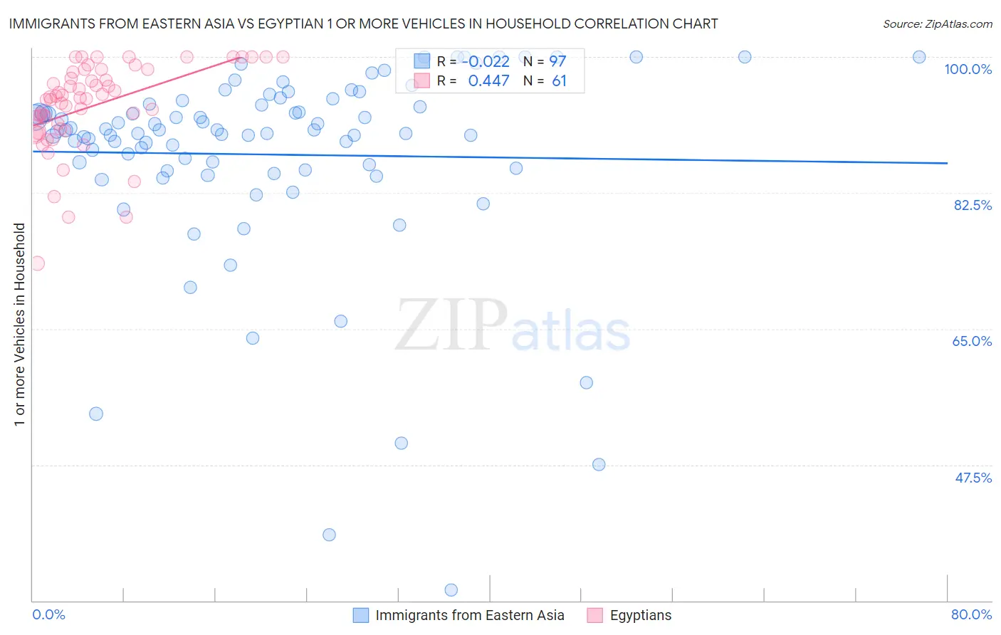 Immigrants from Eastern Asia vs Egyptian 1 or more Vehicles in Household