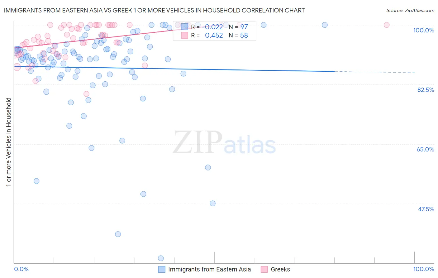 Immigrants from Eastern Asia vs Greek 1 or more Vehicles in Household