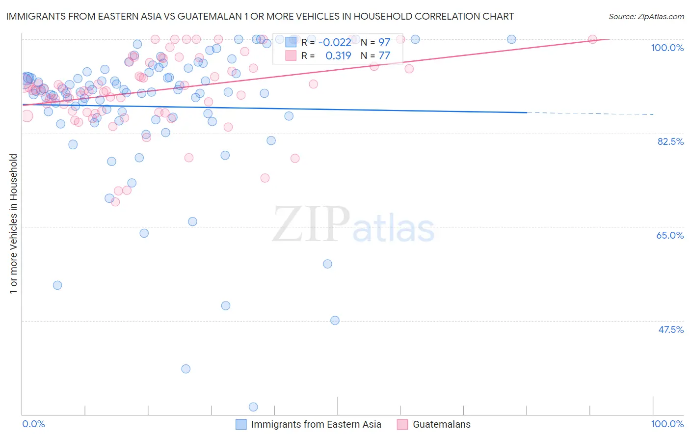 Immigrants from Eastern Asia vs Guatemalan 1 or more Vehicles in Household