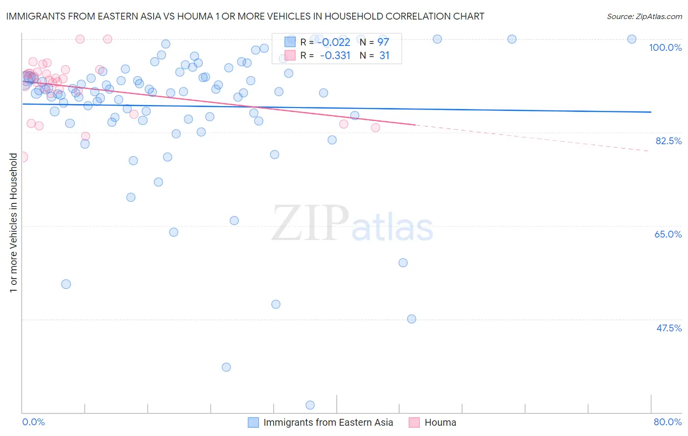 Immigrants from Eastern Asia vs Houma 1 or more Vehicles in Household