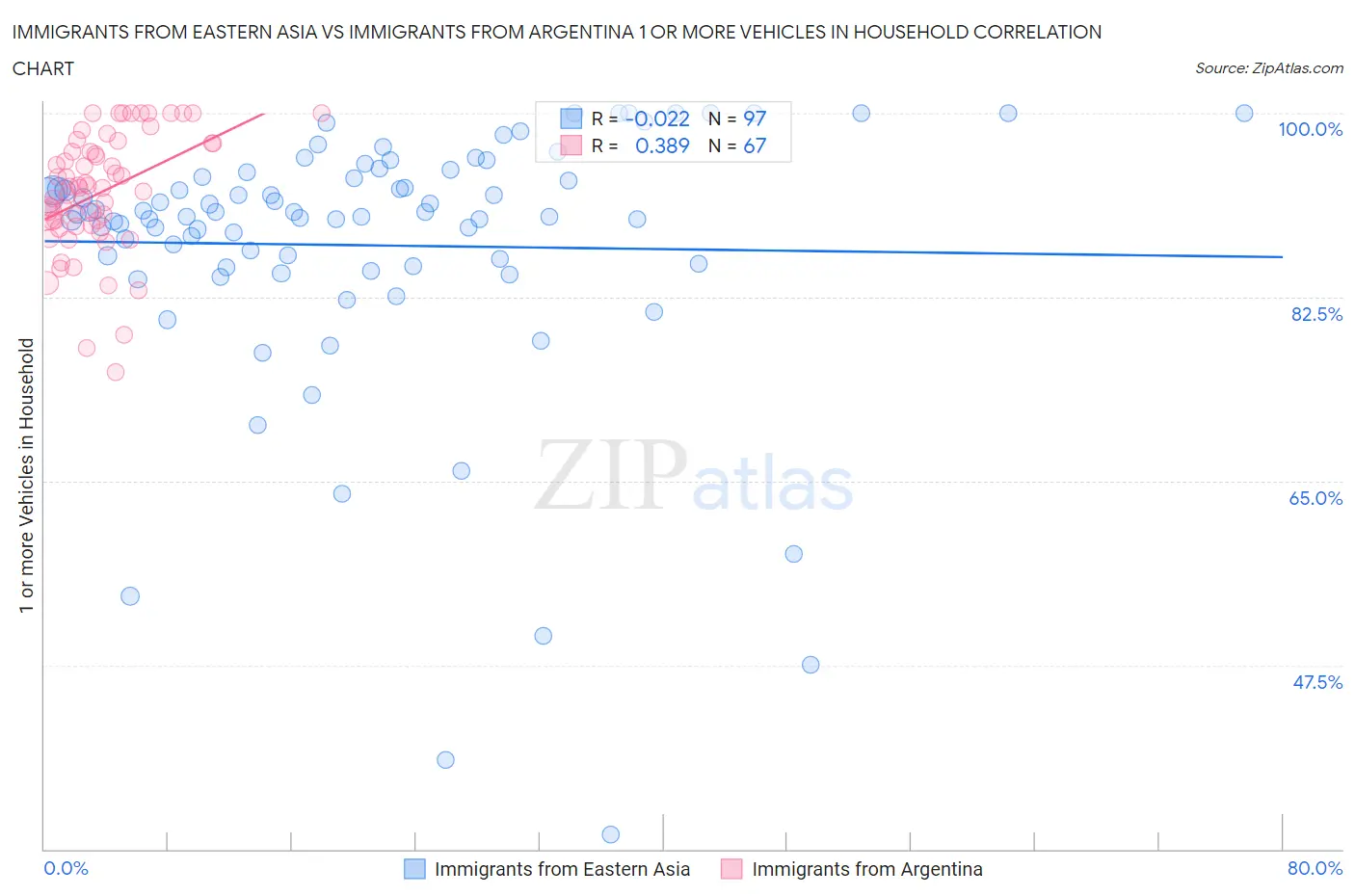 Immigrants from Eastern Asia vs Immigrants from Argentina 1 or more Vehicles in Household