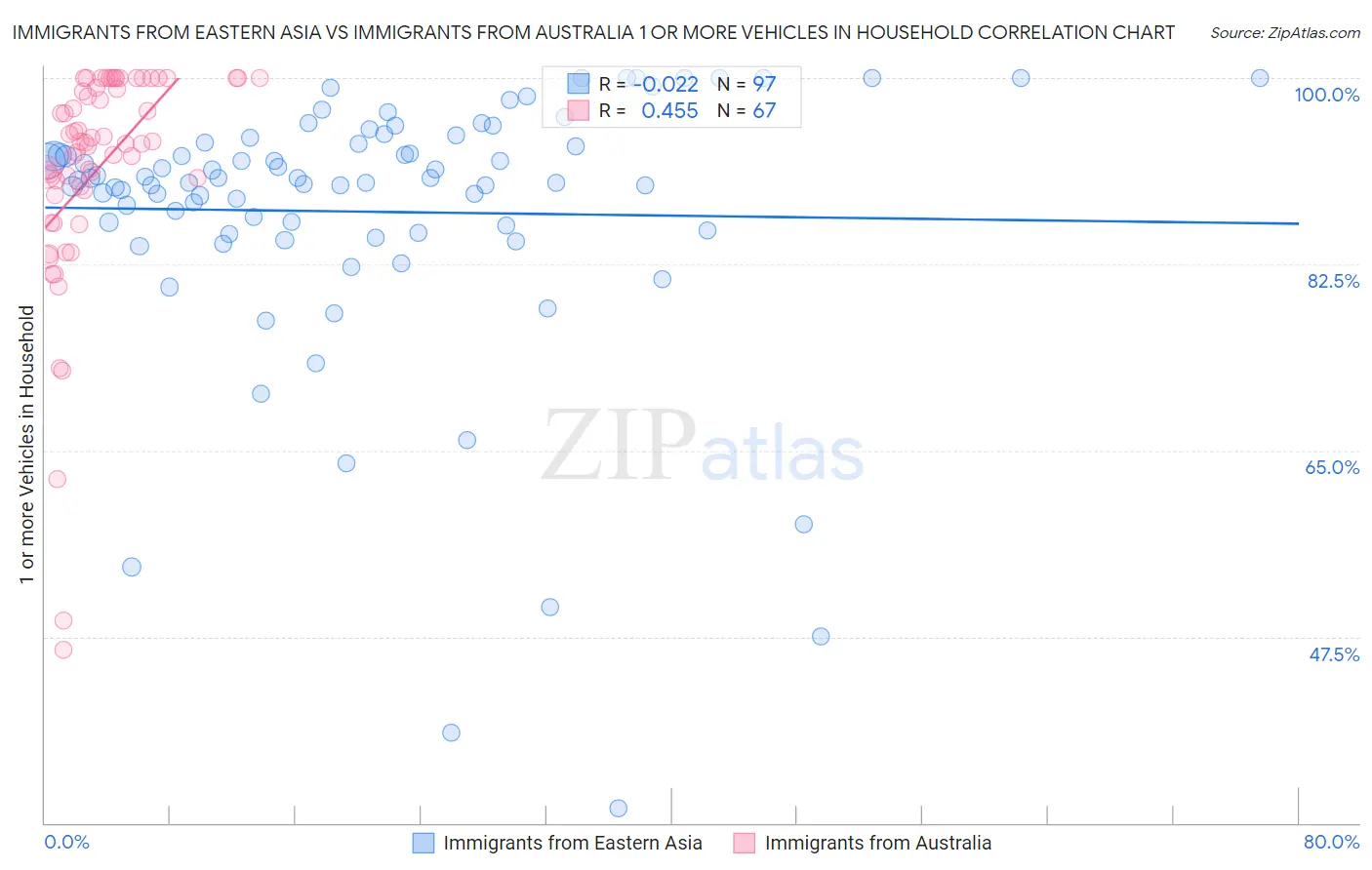 Immigrants from Eastern Asia vs Immigrants from Australia 1 or more Vehicles in Household