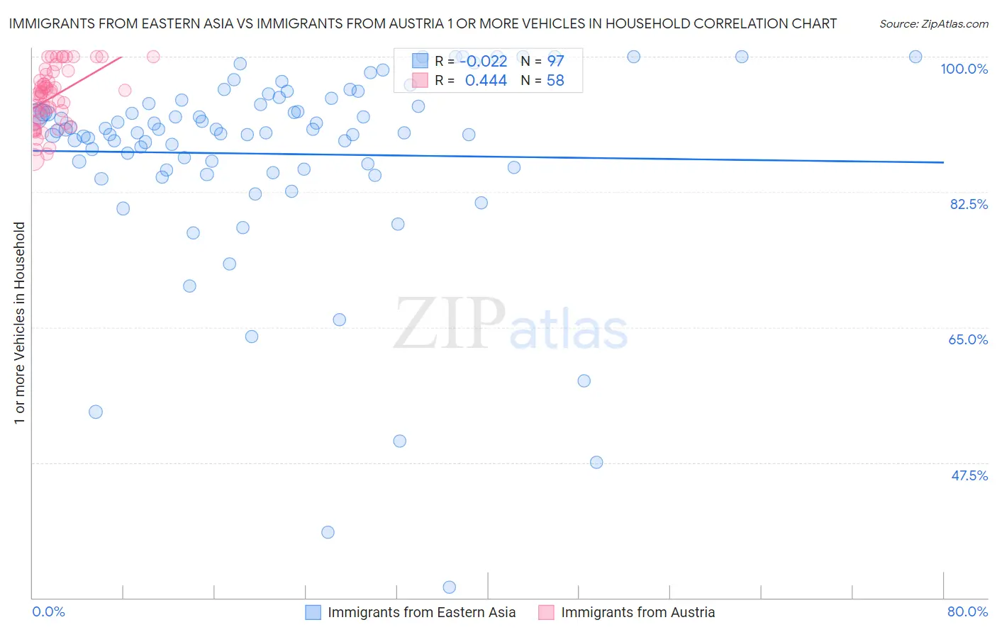 Immigrants from Eastern Asia vs Immigrants from Austria 1 or more Vehicles in Household