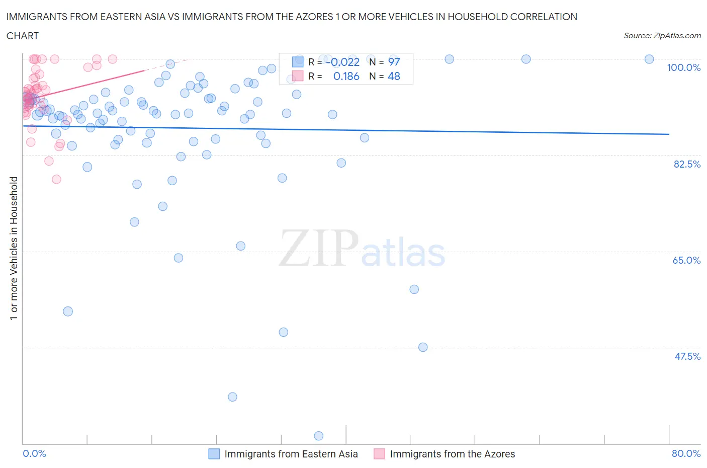 Immigrants from Eastern Asia vs Immigrants from the Azores 1 or more Vehicles in Household