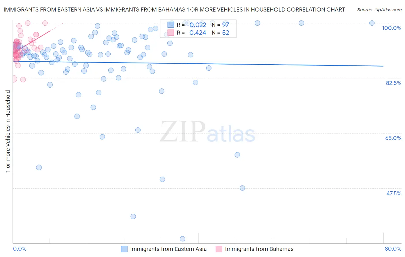 Immigrants from Eastern Asia vs Immigrants from Bahamas 1 or more Vehicles in Household