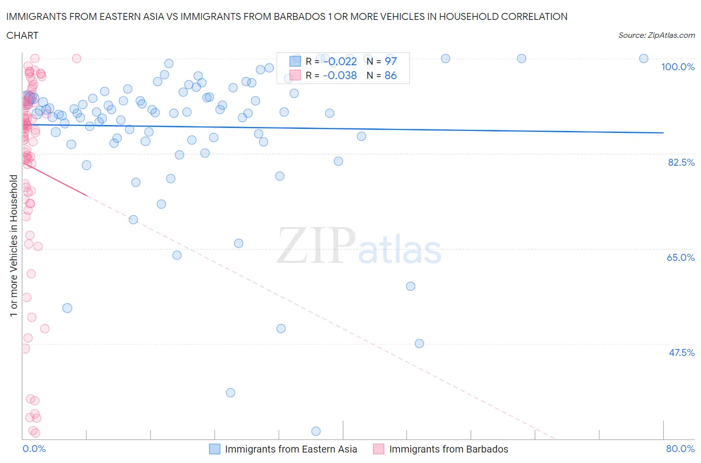 Immigrants from Eastern Asia vs Immigrants from Barbados 1 or more Vehicles in Household