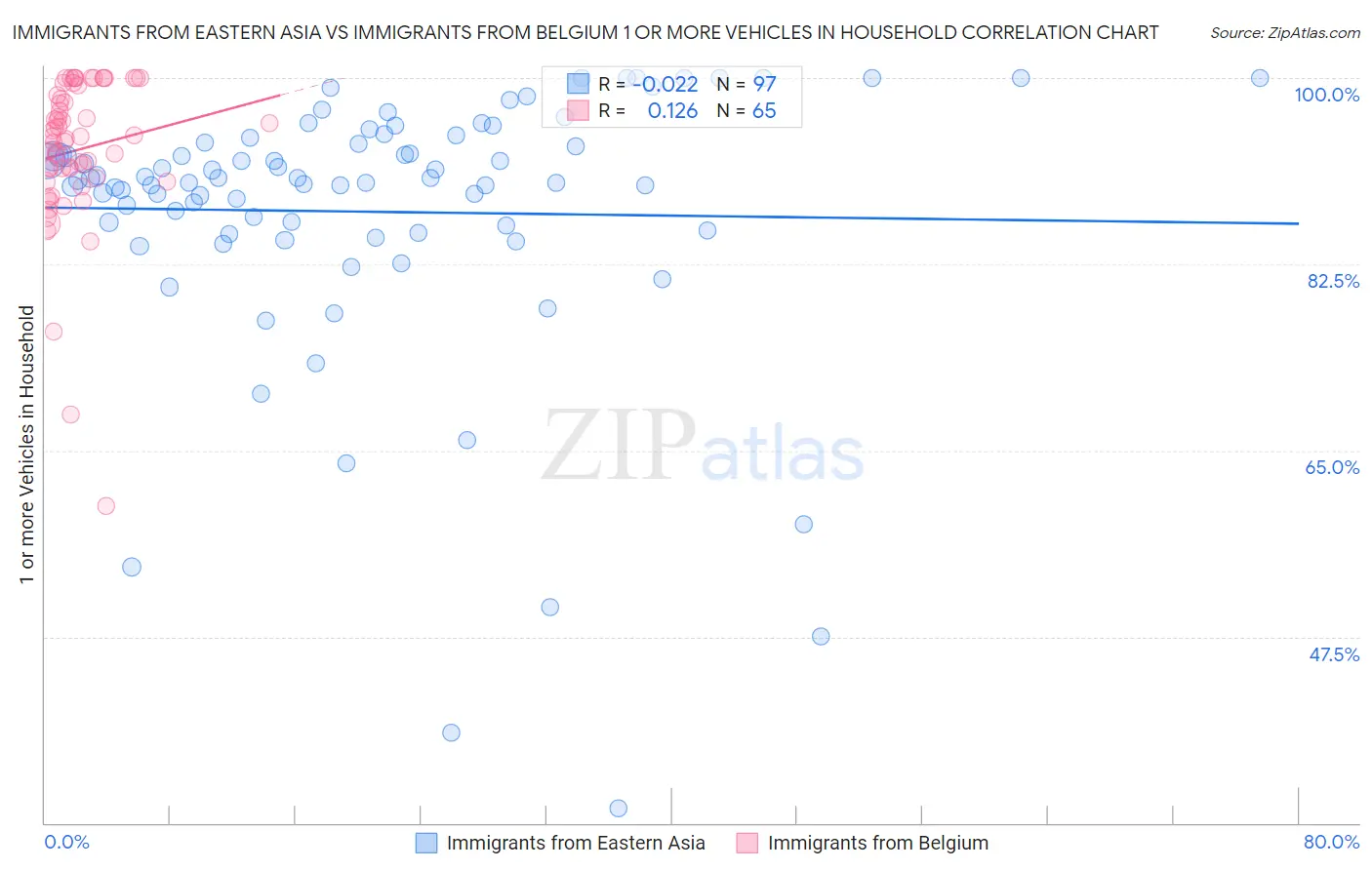 Immigrants from Eastern Asia vs Immigrants from Belgium 1 or more Vehicles in Household