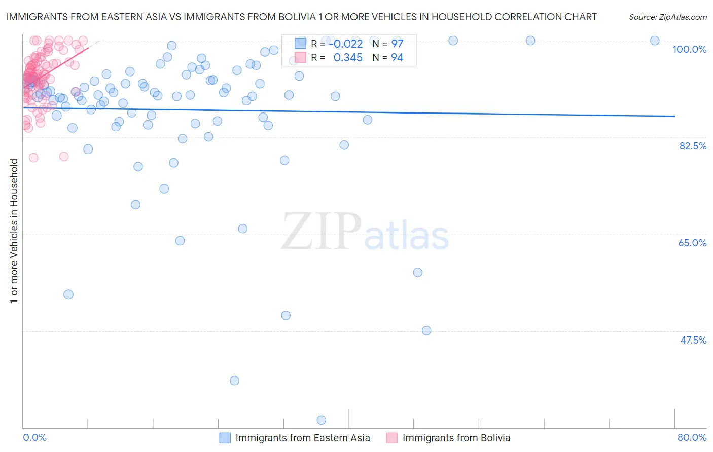 Immigrants from Eastern Asia vs Immigrants from Bolivia 1 or more Vehicles in Household