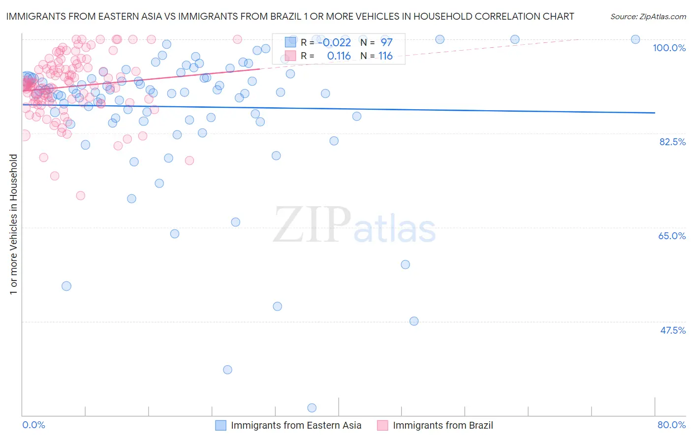 Immigrants from Eastern Asia vs Immigrants from Brazil 1 or more Vehicles in Household
