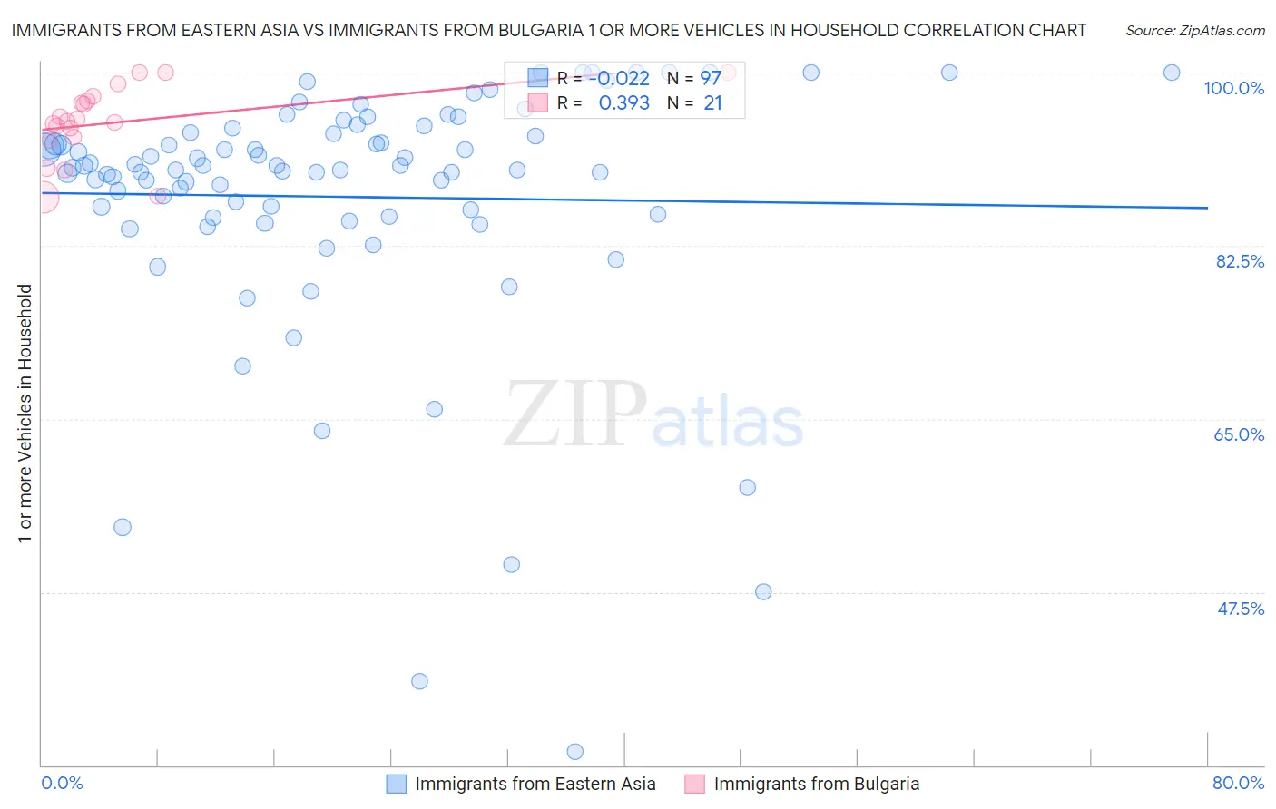 Immigrants from Eastern Asia vs Immigrants from Bulgaria 1 or more Vehicles in Household