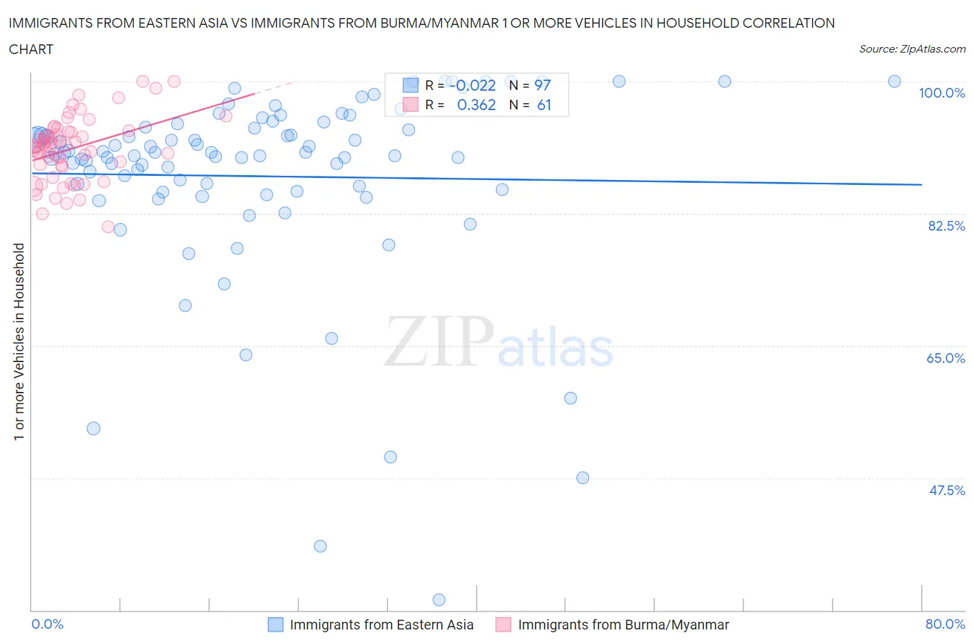 Immigrants from Eastern Asia vs Immigrants from Burma/Myanmar 1 or more Vehicles in Household