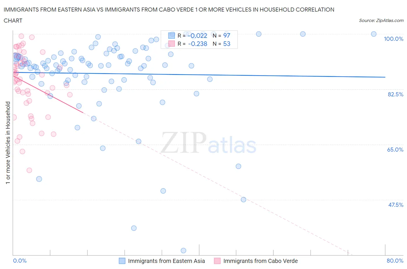 Immigrants from Eastern Asia vs Immigrants from Cabo Verde 1 or more Vehicles in Household