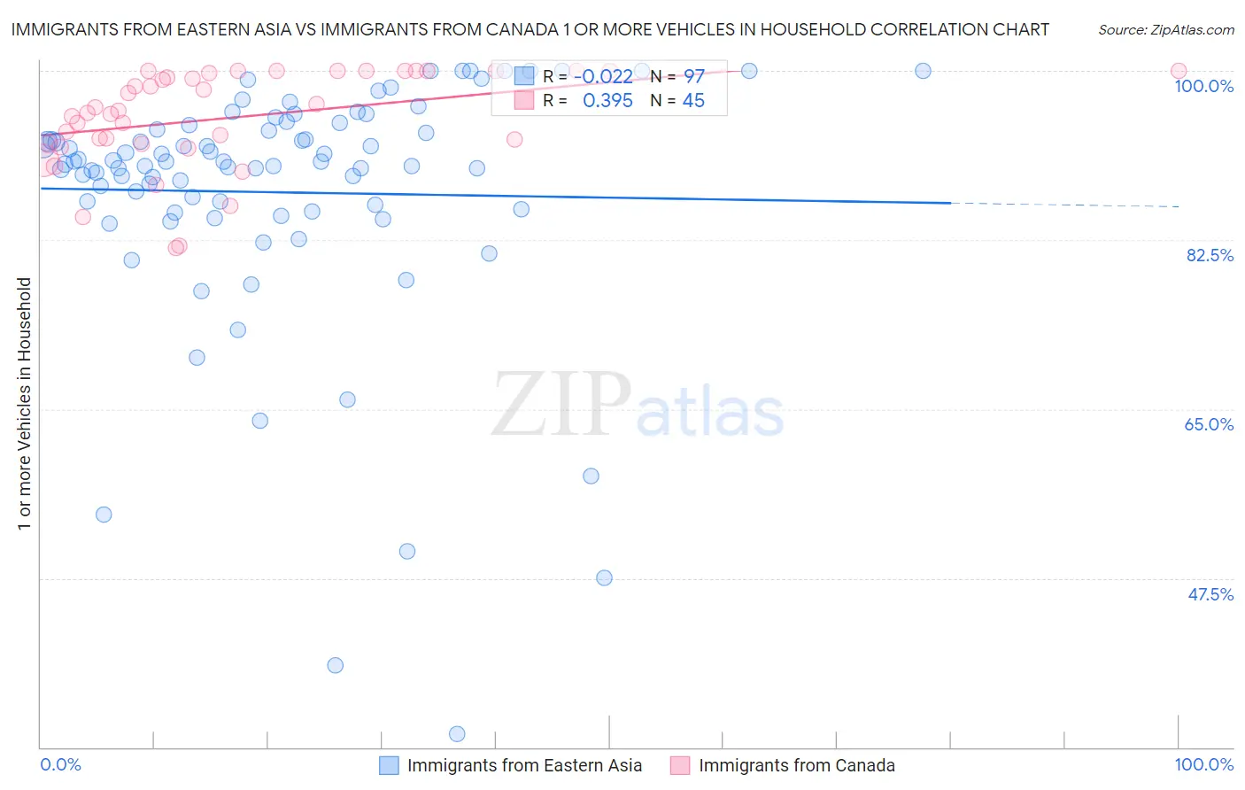 Immigrants from Eastern Asia vs Immigrants from Canada 1 or more Vehicles in Household