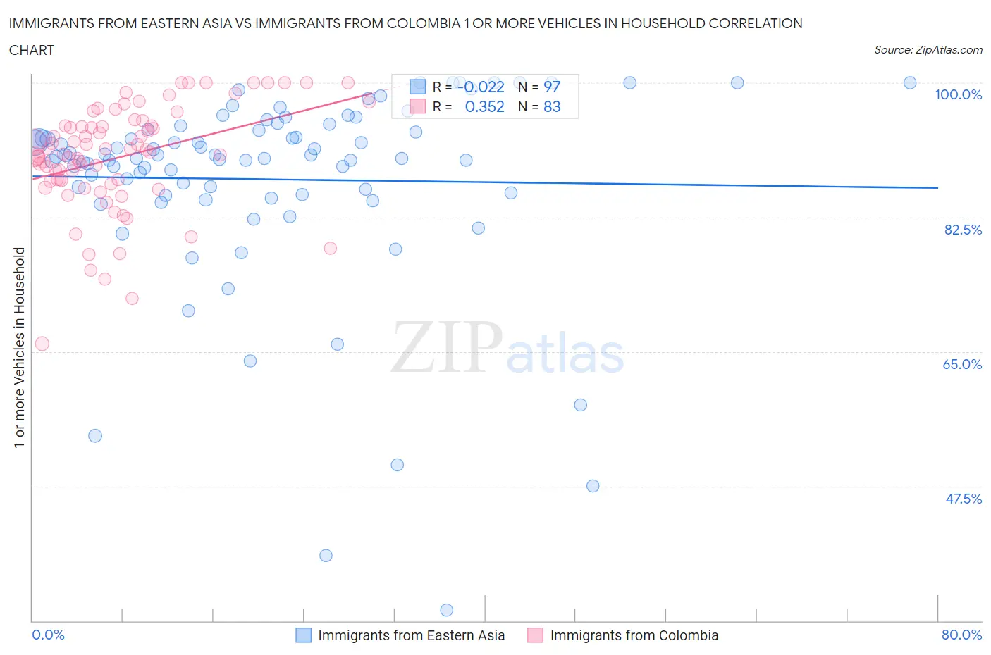 Immigrants from Eastern Asia vs Immigrants from Colombia 1 or more Vehicles in Household